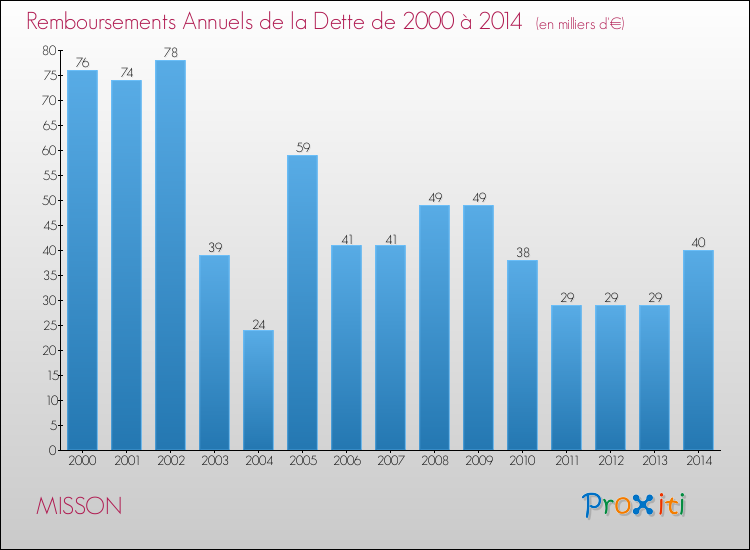 Evolution de l'annuité de la dette pour la commune de MISSON de 2000 à 2014 Annuités de la dette pour MISSON de 2000 à 2014
