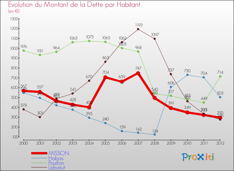 Evolution de la dette par habitant pour la commune de MISSON et les communes proches de 2000 à 2012 Comparaison de la dette par habitant pour MISSON et les communes voisines de 2000 à 2012