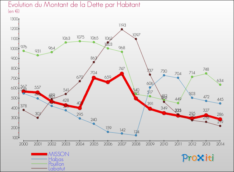 Evolution de la dette par habitant pour la commune de MISSON et les communes proches de 2000 à 2014 Comparaison de la dette par habitant pour MISSON et les communes voisines de 2000 à 2014
