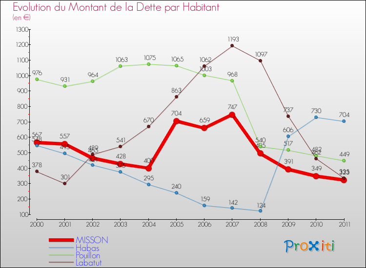 Evolution de la dette par habitant pour la commune de MISSON et les communes proches Comparaison de la dette par habitant pour MISSON et les communes voisines
