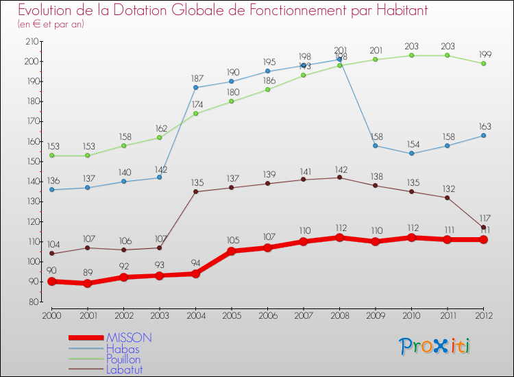 Evolution et montant de la dotation globale de fonctionnement par Habitant pour MISSON et les communes proches Comparaison des dotations globales de fonctionnement par habitant pour MISSON et les communes voisines