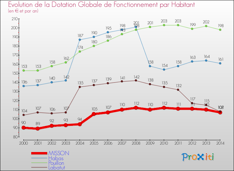 Evolution et montant de la dotation globale de fonctionnement par Habitant pour MISSON et les communes proches de 2000 à 2014. Comparaison des dotations globales de fonctionnement par habitant pour MISSON et les communes voisines de 2000 à 2014.