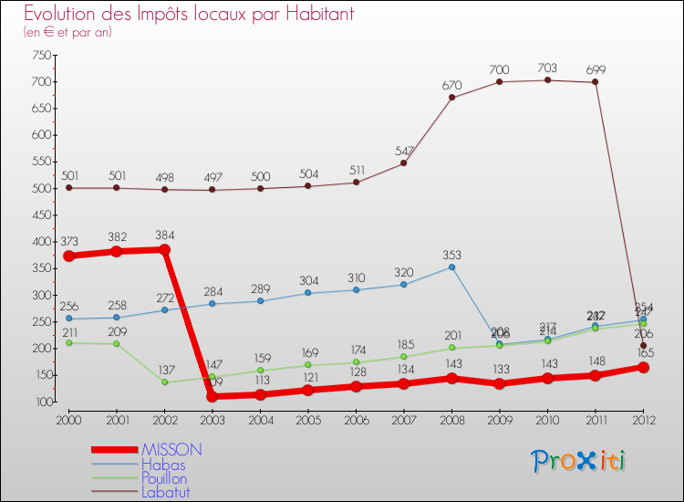 Evolution et montant des impôts locaux par Habitant pour MISSON et les communes proches Comparaison des impôts locaux par habitant pour MISSON et les communes voisines