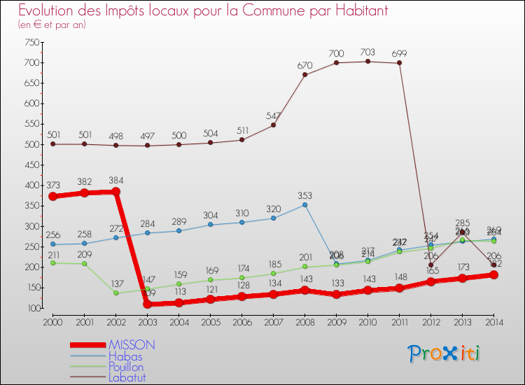 Evolution et montant des impôts locaux par Habitant pour MISSON et les communes proches de 2000 à 2014 Comparaison des impôts locaux par habitant pour MISSON et les communes voisines de 2000 à 2014