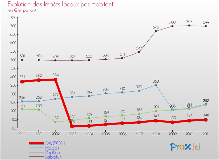 Evolution et montant des impôts locaux par Habitant pour MISSON et les communes proches Comparaison des impôts locaux par habitant pour MISSON et les communes voisines