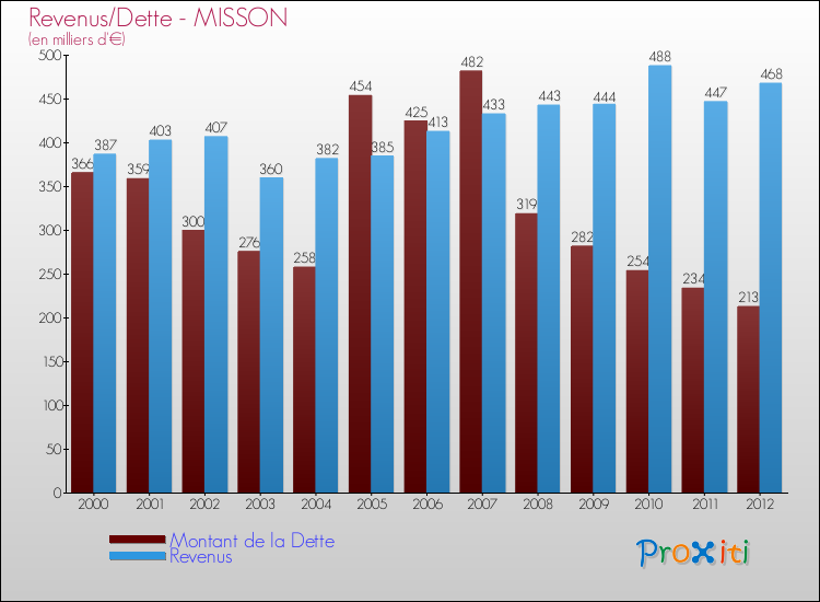 Evolution comparée de la dette et des revenus pour la commune de MISSON de 2000 à 2012 Comparaison de la dette et des revenus pour MISSON de 2000 à 2012