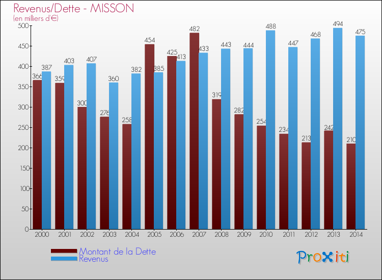 Evolution comparée de la dette et des revenus pour la commune de MISSON de 2000 à 2014 Comparaison de la dette et des revenus pour MISSON de 2000 à 2014