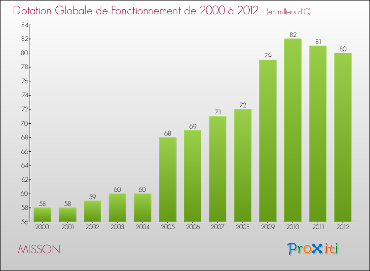 Evolution du montant de la Dotation Globale de Fonctionnement pour la commune de MISSON de 2000 à 2012 Evolution du montant de la Dotation Globale de Fonctionnement pour MISSON de 2000 à 2012