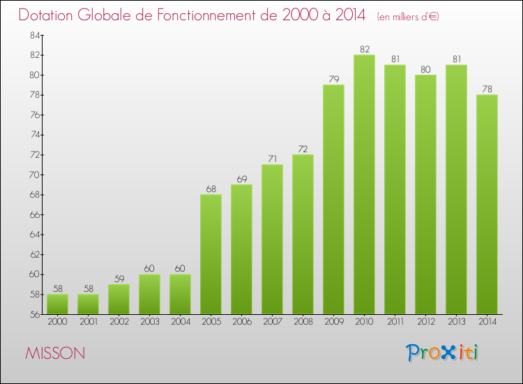 Evolution du montant de la Dotation Globale de Fonctionnement pour la commune de MISSON de 2000 à 2014 Evolution du montant de la Dotation Globale de Fonctionnement pour MISSON de 2000 à 2014