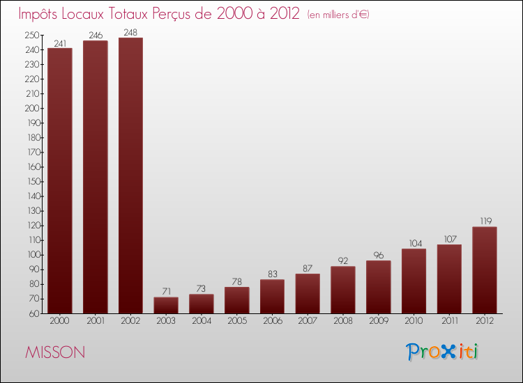 Evolution des Impôts Locaux pour la commune de MISSON de 2000 à 2012 Evolution des Impôts Locaux pour MISSON de 2000 à 2012