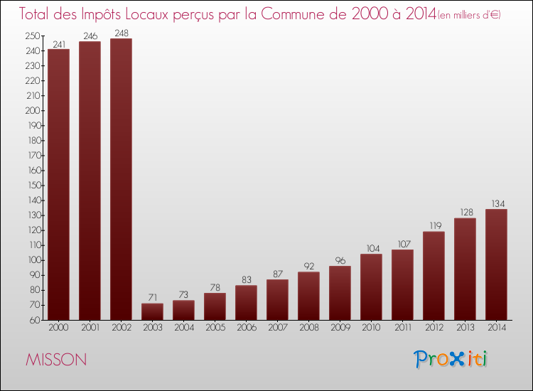 Evolution des Impôts Locaux pour la commune de MISSON de 2000 à 2014 Evolution des Impôts Locaux pour MISSON de 2000 à 2014