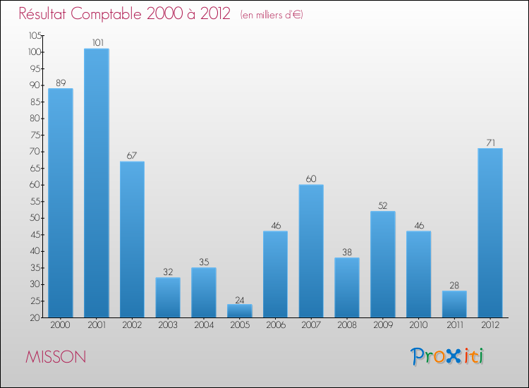 Evolution du résultat comptable pour la commune de MISSON de 2000 à 2012 Evolution du résultat comptable pour MISSON de 2000 à 2012