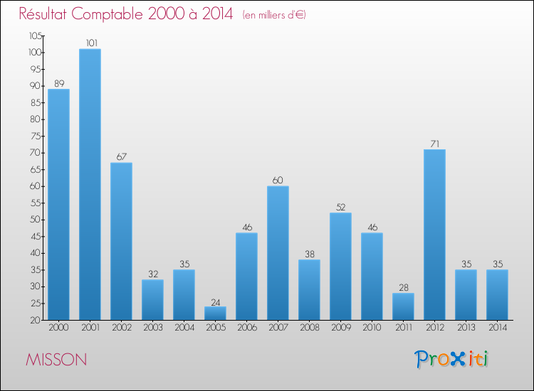 Evolution du résultat comptable pour la commune de MISSON de 2000 à 2014 Evolution du résultat comptable pour MISSON de 2000 à 2014