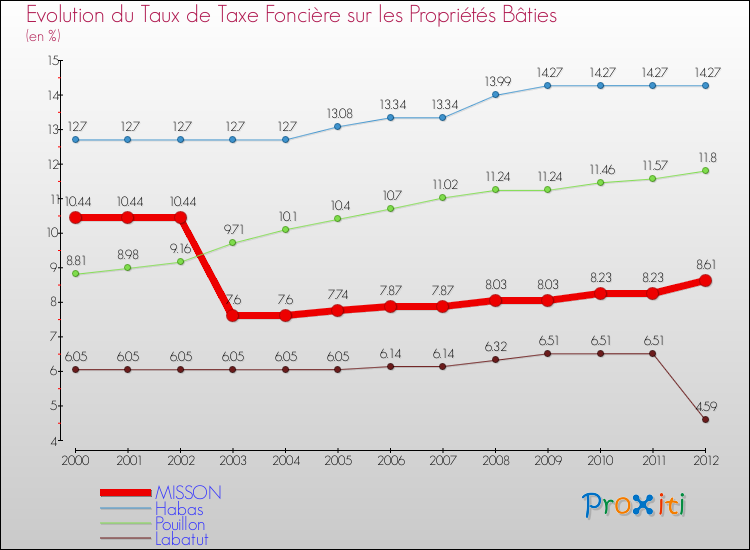 Evolution du taux de la taxe foncière sur le bati pour MISSON et les communes proches de 2000 à 2012 Comparaison des taux de taxe foncière sur le bati pour MISSON et les communes voisines de 2000 à 2012