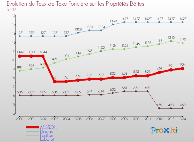 Evolution du taux de la taxe foncière sur le bati pour MISSON et les communes proches de 2000 à 2014 Comparaison des taux de taxe foncière sur le bati pour MISSON et les communes voisines de 2000 à 2014