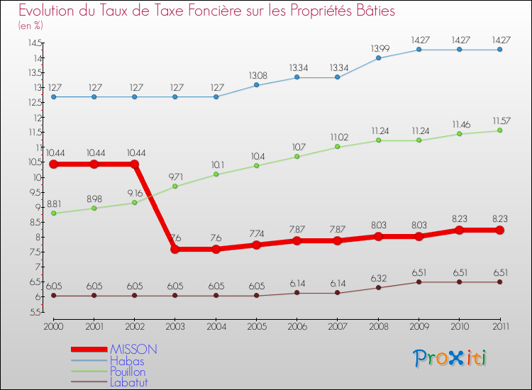 Evolution du taux de la taxe foncière sur le bati pour MISSON et les communes proches Comparaison des taux de taxe foncière sur le bati pour MISSON et les communes voisines
