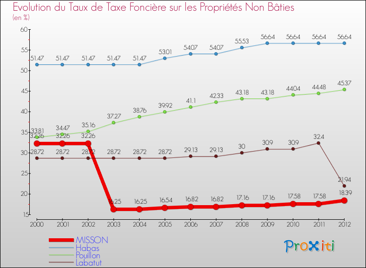 Evolution du taux de la taxe foncière sur les immeubles et terrains non batis pour MISSON et les communes proches de 2000 à 2012 Comparaison des taux de la taxe foncière sur les immeubles et terrains non batis pour MISSON et les communes voisines de 2000 à 2012