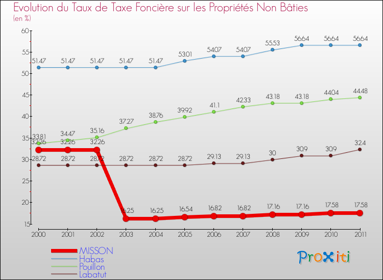 Evolution du taux de la taxe foncière sur les immeubles et terrains non batis pour MISSON et les communes proches Comparaison des taux de la taxe foncière sur les immeubles et terrains non batis pour MISSON et les communes voisines