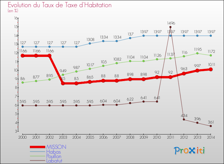 Evolution du taux de la taxe d'habitation pour MISSON et les communes proches de 2000 à 2014 Comparaison des taux de la taxe d'habitation pour MISSON et les communes voisines de 2000 à 2014