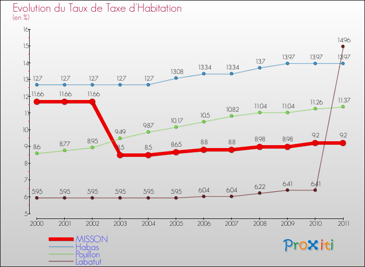 Evolution du taux de la taxe d'habitation pour MISSON et les communes proches Comparaison des taux de la taxe d'habitation pour MISSON et les communes voisines