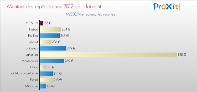 Montant des impôts locaux par Habitant pour MISSON et les communes proches Comparaison des impôts locaux par habitant pour MISSON et les communes voisines