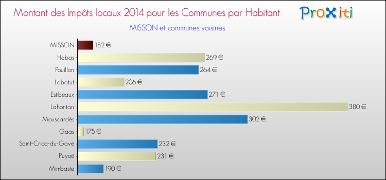 Montant des impôts locaux par Habitant pour MISSON et les communes proches en 2014 Comparaison des impôts locaux par habitant pour MISSON et les communes voisines en 2014