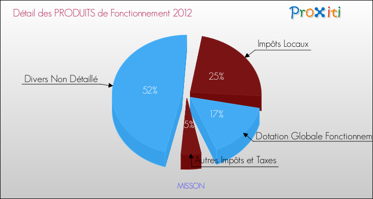 Décomposition du Budget de Fonctionnement 2012 de la commune de MISSON Budget de Fonctionnement 2012 pour la commune de MISSON