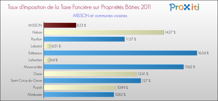 Taux d'imposition de la taxe foncière sur le bati 2011 pour MISSON et les communes proches Comparaison des taux d'imposition de la taxe foncière sur le bati 2011 pour MISSON et les communes voisines
