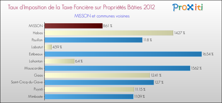 Taux d'imposition de la taxe foncière sur le bati 2012 pour MISSON et les communes proches Comparaison des taux d'imposition de la taxe foncière sur le bati 2012 pour MISSON et les communes voisines