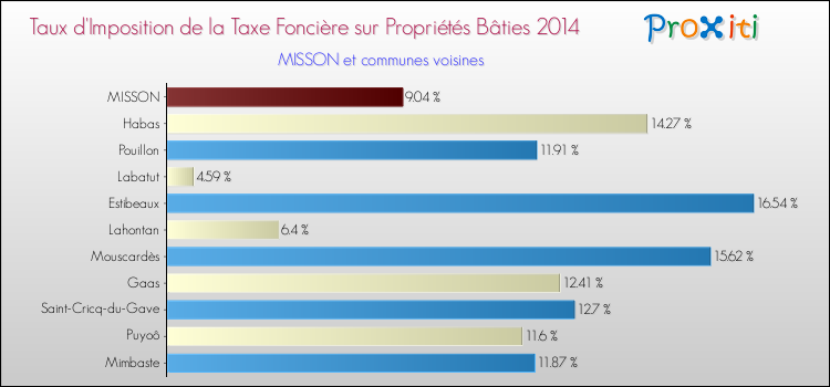 Taux d'imposition de la taxe foncière sur le bati 2014 pour MISSON et les communes proches Comparaison des taux d'imposition de la taxe foncière sur le bati 2014 pour MISSON et les communes voisines