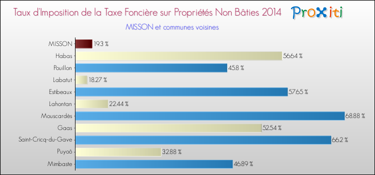 Taux d'imposition de la taxe foncière sur les immeubles et terrains non batis 2014 pour MISSON et les communes proches Comparaison des taux d'imposition de la taxe foncière sur les immeubles et terrains non batis 2014 pour MISSON et les communes voisines