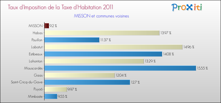 Taux d'imposition de la taxe d'habitation 2011 pour MISSON et les communes proches Comparaison des taux d'imposition de la taxe d'habitation 2011 pour MISSON et les communes voisines
