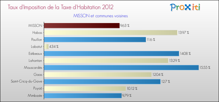 Taux d'imposition de la taxe d'habitation 2012 pour MISSON et les communes proches Comparaison des taux d'imposition de la taxe d'habitation 2012 pour MISSON et les communes voisines