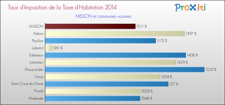 Taux d'imposition de la taxe d'habitation 2014 pour MISSON et les communes proches Comparaison des taux d'imposition de la taxe d'habitation 2014 pour MISSON et les communes voisines