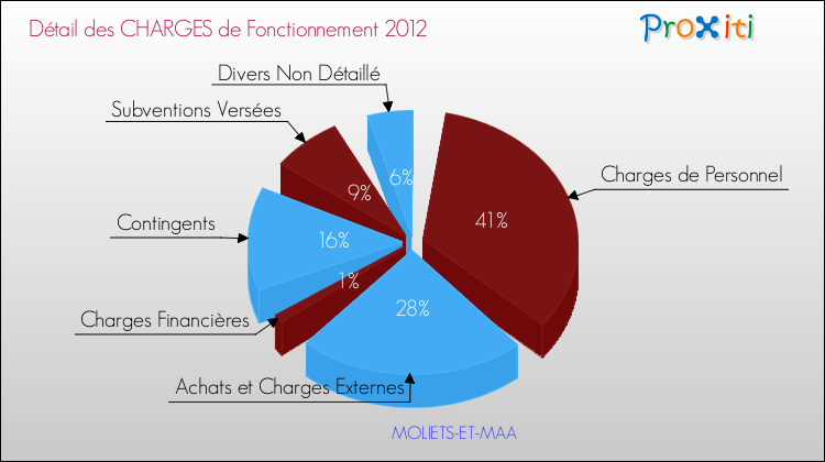 Décomposition des Charges de Fonctionnement 2012 de la commune de MOLIETS-ET-MAA Charges de Fonctionnement 2012 pour la commune de MOLIETS-ET-MAA