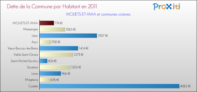 Dette par habitant de la commune en 2011 pour MOLIETS-ET-MAA et les communes proches Comparaison de la dette par habitant de la commune en 2011 pour MOLIETS-ET-MAA et les communes voisines