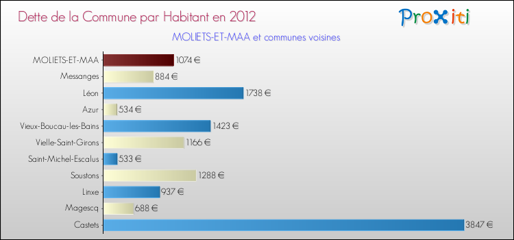 Dette par habitant de la commune en 2012 pour MOLIETS-ET-MAA et les communes proches Comparaison de la dette par habitant de la commune en 2012 pour MOLIETS-ET-MAA et les communes voisines