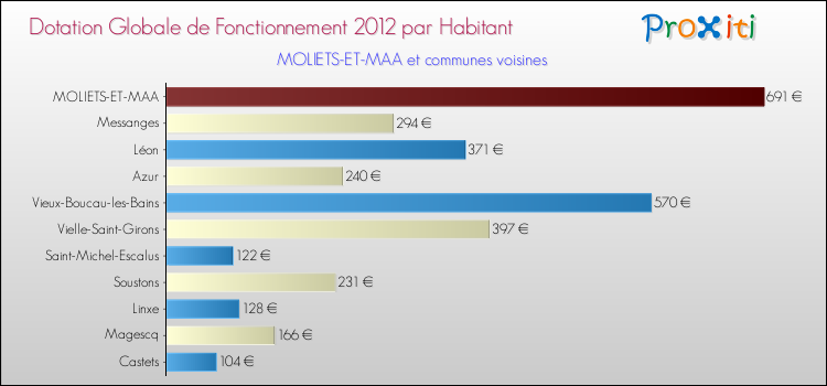 Montant des dotations globales de fonctionnement DGF par Habitant pour MOLIETS-ET-MAA et les communes proches Comparaison des des dotations globales de fonctionnement DGF par habitant pour MOLIETS-ET-MAA et les communes voisines