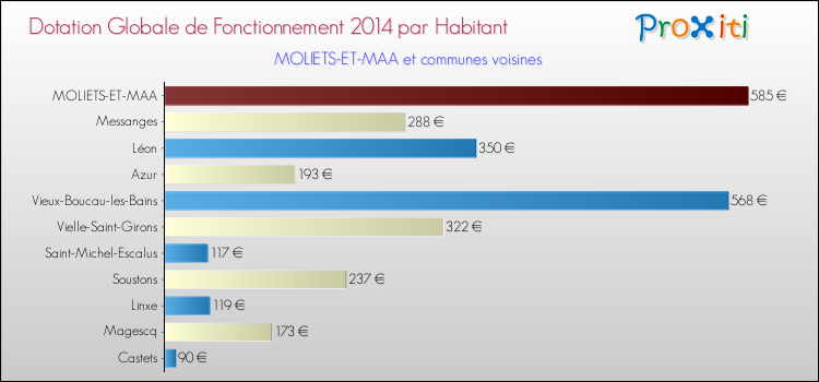 Montant des dotations globales de fonctionnement DGF par Habitant pour MOLIETS-ET-MAA et les communes proches en 2014. Comparaison des des dotations globales de fonctionnement DGF par habitant pour MOLIETS-ET-MAA et les communes voisines en 2014.