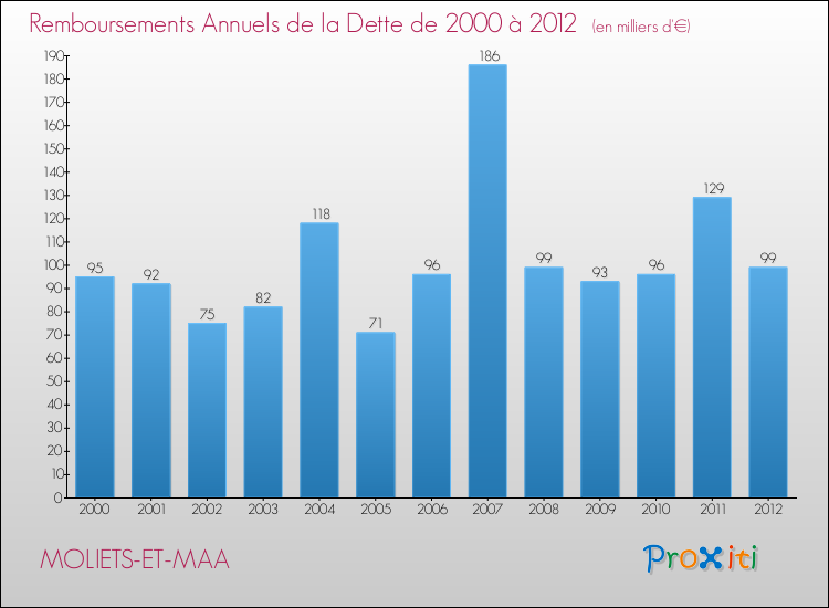 Evolution de l'annuité de la dette pour la commune de MOLIETS-ET-MAA de 2000 à 2012 Annuités de la dette pour MOLIETS-ET-MAA de 2000 à 2012