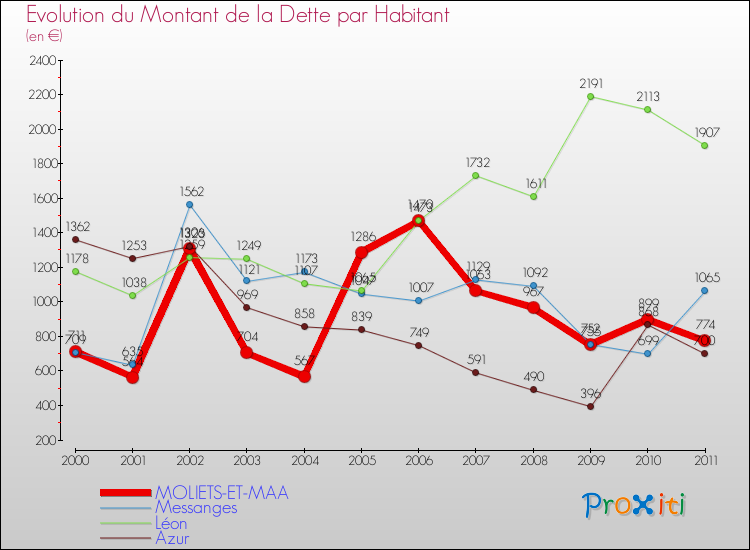 Evolution de la dette par habitant pour la commune de MOLIETS-ET-MAA et les communes proches Comparaison de la dette par habitant pour MOLIETS-ET-MAA et les communes voisines