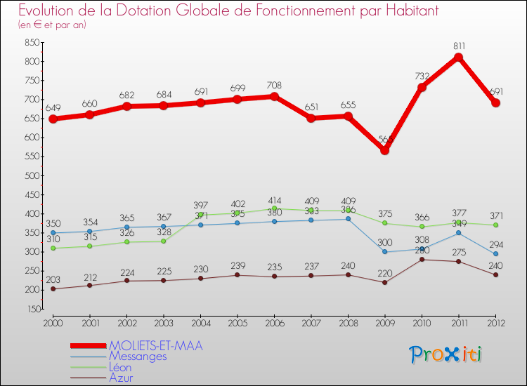 Evolution et montant de la dotation globale de fonctionnement par Habitant pour MOLIETS-ET-MAA et les communes proches Comparaison des dotations globales de fonctionnement par habitant pour MOLIETS-ET-MAA et les communes voisines