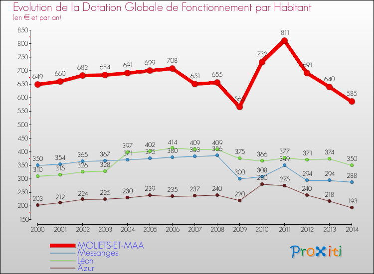 Evolution et montant de la dotation globale de fonctionnement par Habitant pour MOLIETS-ET-MAA et les communes proches de 2000 à 2014. Comparaison des dotations globales de fonctionnement par habitant pour MOLIETS-ET-MAA et les communes voisines de 2000 à 2014.