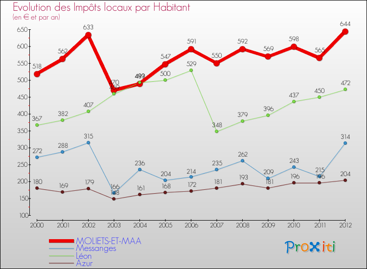 Evolution et montant des impôts locaux par Habitant pour MOLIETS-ET-MAA et les communes proches Comparaison des impôts locaux par habitant pour MOLIETS-ET-MAA et les communes voisines