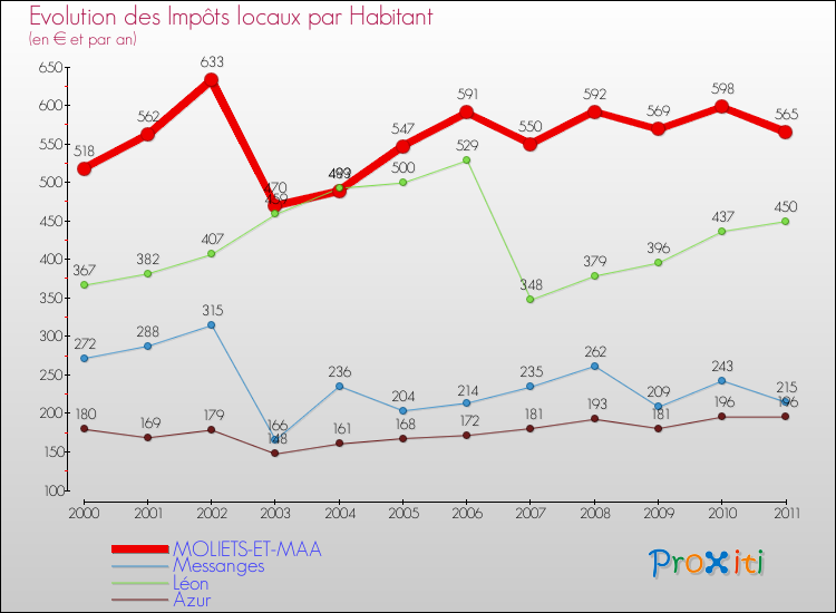 Evolution et montant des impôts locaux par Habitant pour MOLIETS-ET-MAA et les communes proches Comparaison des impôts locaux par habitant pour MOLIETS-ET-MAA et les communes voisines