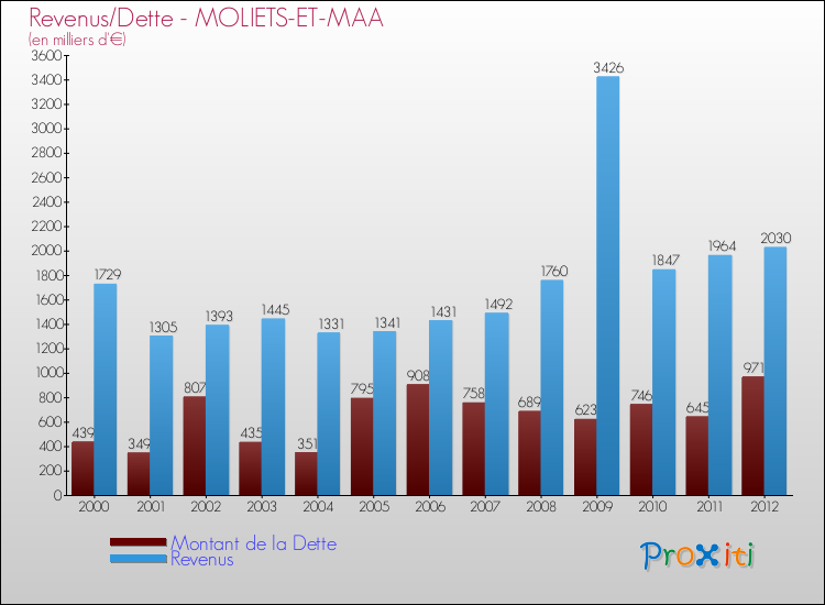 Evolution comparée de la dette et des revenus pour la commune de MOLIETS-ET-MAA de 2000 à 2012 Comparaison de la dette et des revenus pour MOLIETS-ET-MAA de 2000 à 2012