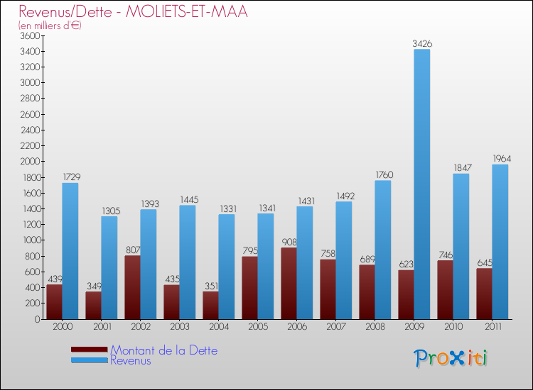 Evolution comparée de la dette et des revenus pour la commune de MOLIETS-ET-MAA de 2000 à 2011 Comparaison de la dette et des revenus pour MOLIETS-ET-MAA de 2000 à 2011