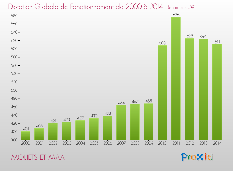Evolution du montant de la Dotation Globale de Fonctionnement pour la commune de MOLIETS-ET-MAA de 2000 à 2014 Evolution du montant de la Dotation Globale de Fonctionnement pour MOLIETS-ET-MAA de 2000 à 2014