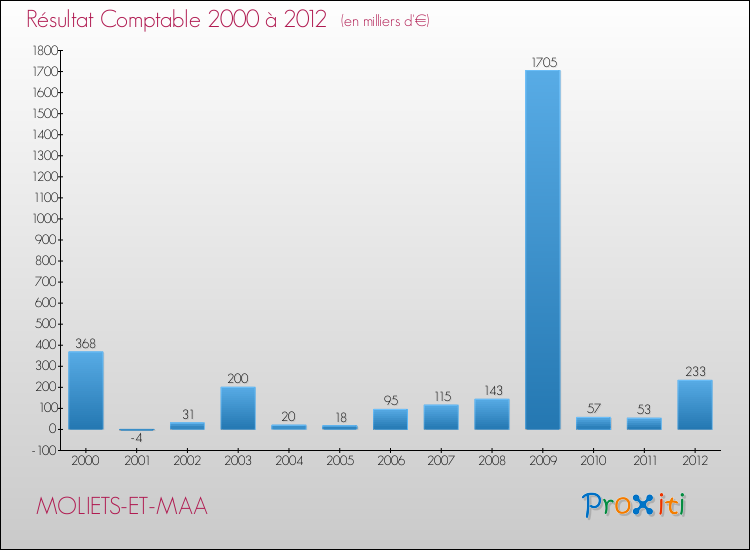 Evolution du résultat comptable pour la commune de MOLIETS-ET-MAA de 2000 à 2012 Evolution du résultat comptable pour MOLIETS-ET-MAA de 2000 à 2012