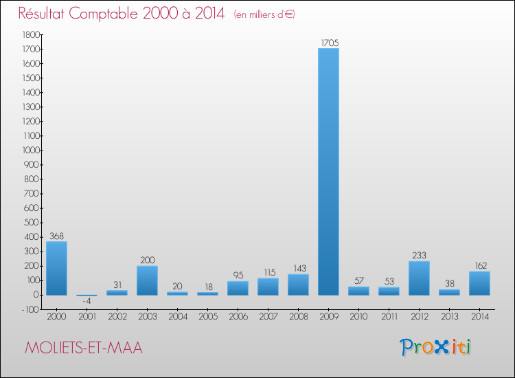 Evolution du résultat comptable pour la commune de MOLIETS-ET-MAA de 2000 à 2014 Evolution du résultat comptable pour MOLIETS-ET-MAA de 2000 à 2014